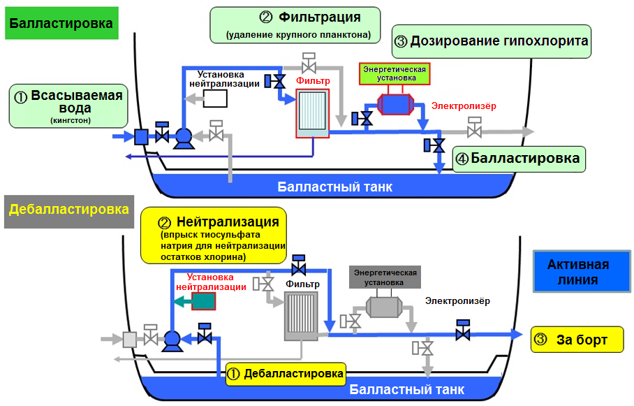 Питьевая вода на судне. Судовая схема балластной системы. Система обработки балластных вод. Схема очистки льяльных вод на судне. Ballast Water treatment System.